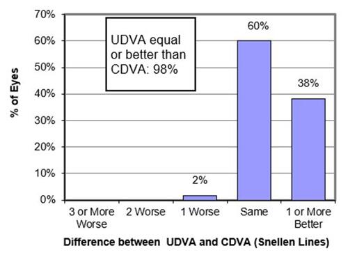 Figure 2 Visual acuity differences between baseline and the end of follow-up (all eyes).