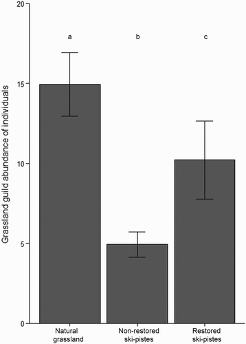 Figure 3. Mean number of individuals of grassland species per point count in natural grasslands, non-restored ski-pistes and restored ski-pistes. Bars are standard errors.