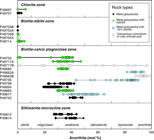 Figure 6  Plagioclase compositions used to define metamorphic zones, all from the Waitā River–Lake Paringa area except for P49752 which is a garnet-bearing sample from the Karangarua River. Note dependence of anorthite content on rock type. Samples are arranged in approximate sequence of increasing metamorphic grade.