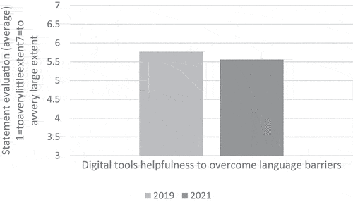 Figure 10. workers assessment of digital tools helpfulness to overcome language barriers split between 2019 (N = 219, SD 1.6) and 2021 (N = 271, SD 1.7)).