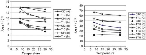Figure 2 Temperature effects on iso extract isomer areas: (A): Extract A; (B): Extract B, (C): Extract C, (D): Extract D. CIC: Cis-isocohumulone; TIC: Trans-isocohumulone; CIH: Cis-isohumulone; TIH: Trans-isohumulone; CTC: Cis-tetrahydroisocohumulone; TTC: Trans-tetrahydroisocohumulone; CTH: Cis-tetrahydroisohumulone; TTH: Trans-tetrahydroisohumulone. (a) iso-α-acids; (b) tetrahydro iso-α-acids.