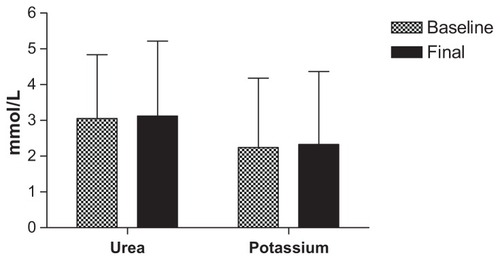 Figure 3 Kidney function tests.