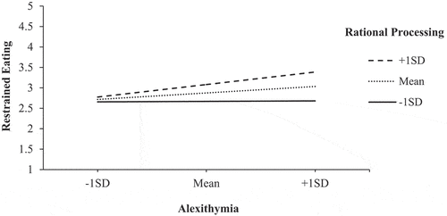 Figure 2. Restrained eating scores by alexithymia levels, contingent to rational processing.
