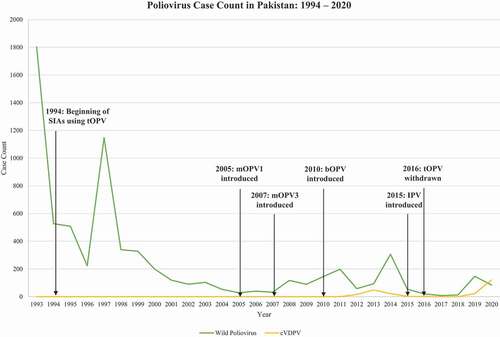 Figure 1. Poliovirus case count in Pakistan: 1994 – 2020 [Citation20–24,Citation118]
