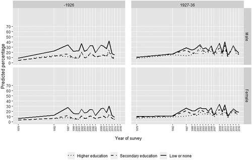 Figure 4. Predicted percentage supporting independence, by year of survey, sex, birth cohort, and education: birth cohorts -1926 and 1927–36
