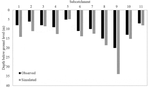 Figure 4. Observed (India-WRIS Citation2020) and simulated (GWAVA-GW) groundwater levels averaged over time (2007–2014) and over the sub-catchment areas (Fig. 1; Appendix B, Table B1).