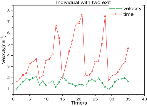 Figure 6. Velocity and time relationship of the individual trajectories base on two exit scenarios.