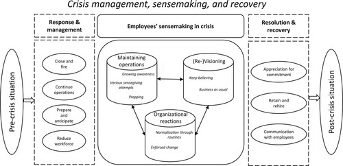 Figure 2. Crisis model based on Gioia et al. (Citation2013) and Ritchie (Citation2009).