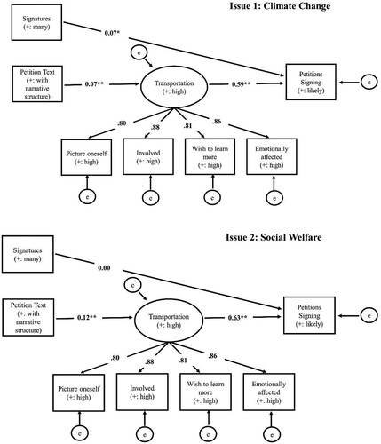 Figure 1. Structural equation models for Issue 1 (climate change) and Issue 2 (social welfare).Note: Regression coefficients are standardized; Issue 1: N = 2057, Issue 2: N = 2083, **p < .001, *p < .05.