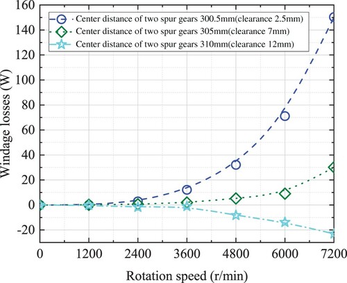 Figure 13. Windage losses of two spur gears 1 as a function of center distance.