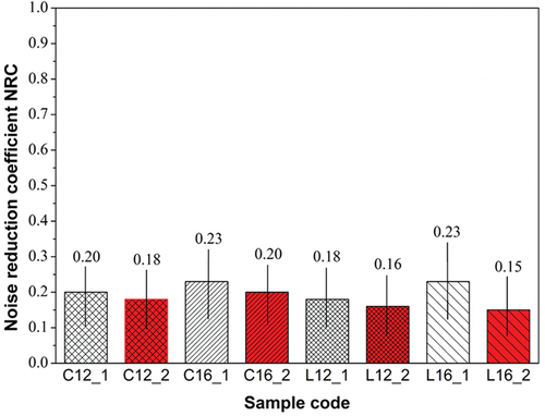 Figure 10. Noise reduction coefficient (NRC) of tufted samples.