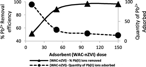 Figure 5. Effect of WAC-nZVI dose on Pb2+ adsorbed.