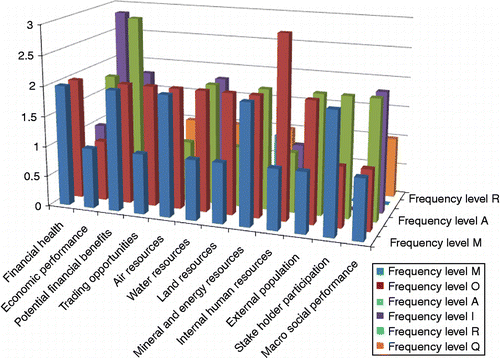 Figure 3 Frequency level chart for threshold value 0.3.