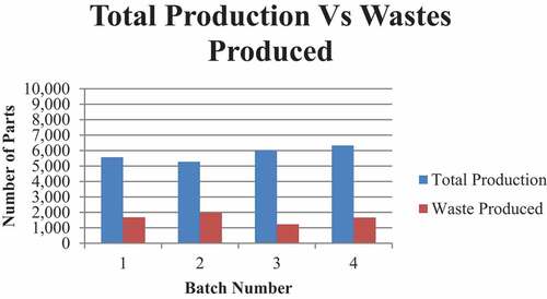 Figure 7. Total production and wastes produced on sealing machines