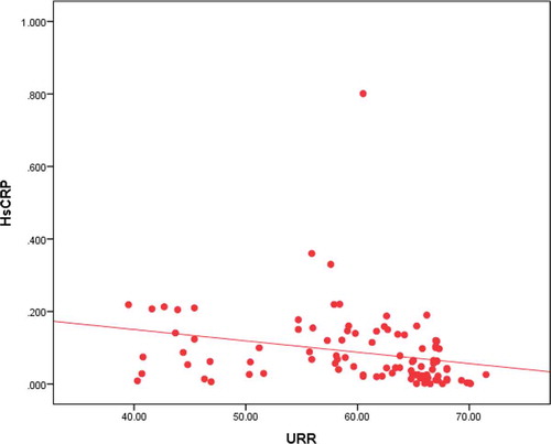 Figure 3. Correlation between high sensitive C reactive protein and urea reduction ratio.