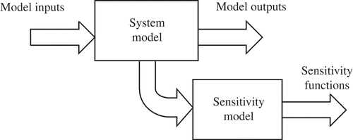 Figure 1. Block diagram illustrating the relationship between the system model and the corresponding sensitivity model for the general case of a multi-input multi-output system model.
