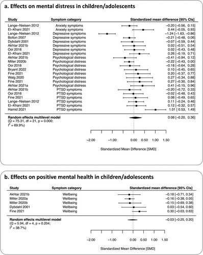 Figure 3. Forest plots of the multilevel meta-analyses on mental symptoms and the traditional meta-analysis on positive mental health in child/adolescent samples. Positive effect estimates indicate an effect favoring transdiagnostic psychosocial interventions over control conditions. CI: confidence interval; df: degree of freedom; I2: heterogeneity index in percentage (range: 0–100%); Q: Cochran's Q statistic with p value.