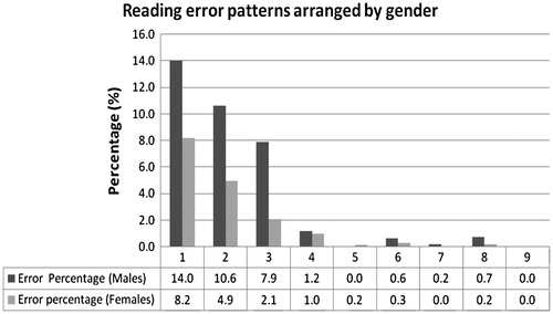 Figure 10. Percentages of reading error patterns arranged by gender.
