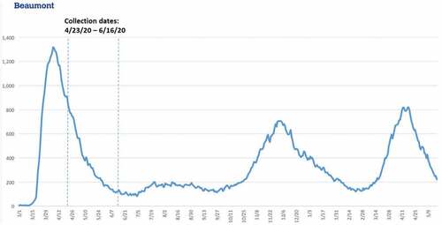 Figure 1. Number of hospitalized COVID-19 patients at study health system during the first year of the pandemic. the dashed lines indicate the period when the audio recordings were collected.