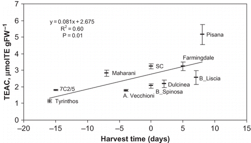 Figure 1 Linear regression between total antioxidant capacity and harvest time of the studied cultivars. Harvest time was reported as days (−18 to +10) before and after ‘San Castrese’ (SC) harvesting.