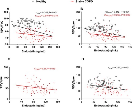 Figure 3 Serum endostatin was correlated with pulmonary function. Serum endostatin was inversely correlated with (A) FEV1/FVC and (B) FEV1%pre. After adjusting age, BMI, sex and smoking status, endostatin level was still inversely associated with FEV1%pre in the stable COPD group (C) and in the total of healthy control and stable COPD (D). The red solid line denotes the line of best fit in stable COPD, the black line represents the line of best fit in a total of healthy control and stable COPD.