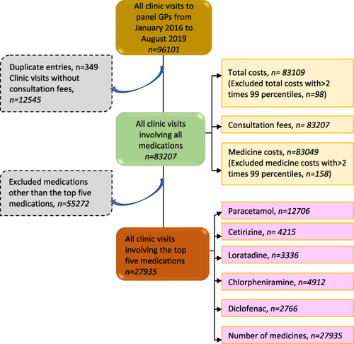 Figure 1 Cohort flow chart.