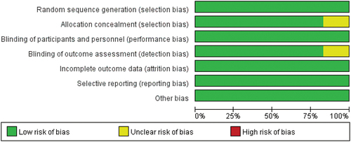 Figure 3. Risk-of-bias graph.
