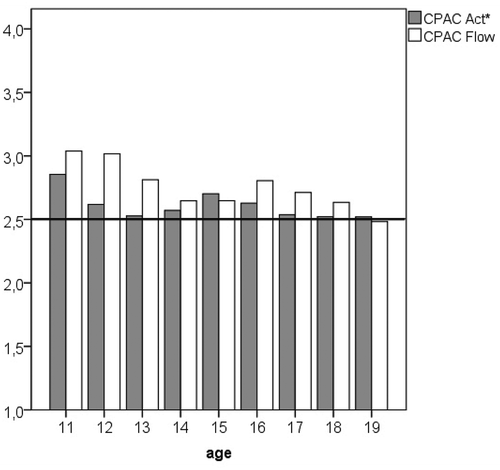 FIGURE 3 Age differences according to the two subscales of the CPAC: significant decline of perceived creativity with age, particularly with regard to subscale FLOW.