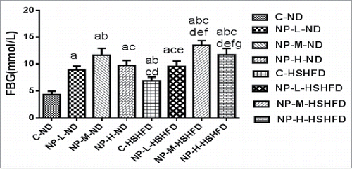 Figure 1. The effect of NP on the FBG level of rats in different treatment groups on day 180 (n = 10, χ±S).a: P<0.05 vs C-ND; b: P<0.05 vs NP-L-ND; c: P<0.05 vs NP-M-ND; d: P<0.05 vs NP-H-ND; e: P<0.05 vs C-HSHFD; f: P<0.05 vs NP-L-HSHFD; g: P<0.05 vs NP-M-HSHFD.