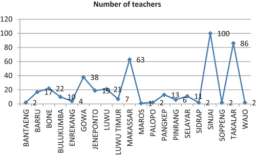 Chart 2. Teachers’ profile based on regency area.