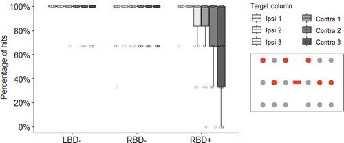 Figure 5. Boxplots depicting the median percentage of hits for the condition with one target per column. Hit percentage is presented for targets at the ipsilesional (Ipsi) and contralesional side (Contra), split per column. Columns 1, 2, and 3 refer to columns at the most ipsilesional side to the most contralesional side. The thick line in the middle is the median. The top and bottom box lines show the first and third quartiles. The whiskers show the maximum and minimum values, with the exceptions of outliers. Individual scores are depicted by gray circles. Data is split for patients with left-brain damage without visuospatial neglect (LBD-), right-brain damage without visuospatial neglect (RBD-), and right-brain damage with visuospatial neglect (RBD+). The figure on the right shows a representation of example conditions of trials that were included for the analysis. The targets are depicted in red, the distractors in gray