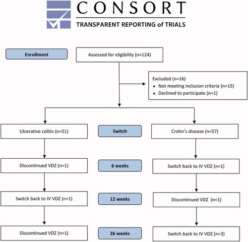 Figure 1. CONSORT flow diagram of the patient cohort at the time of switch, at 6 weeks, 12 weeks and 26 weeks follow-up. VDZ: Vedolizumab; SC: subcutaneous; IV: intravenous.