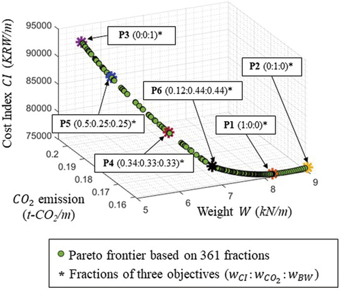 Figure 6. A Pareto frontier based on 361 fractions for RC beams based on three objective functions.