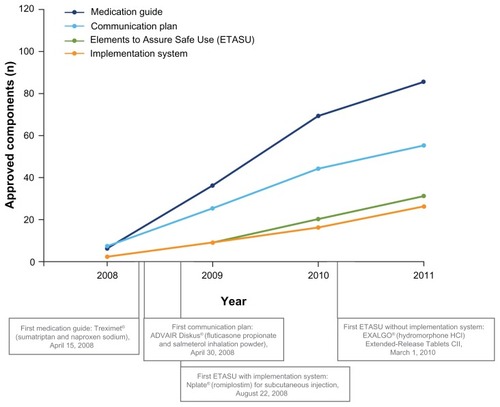 Figure 2 Cumulative approved Risk Evaluation and Mitigation Strategy (REMS) components, 2008–2011.Citation29
