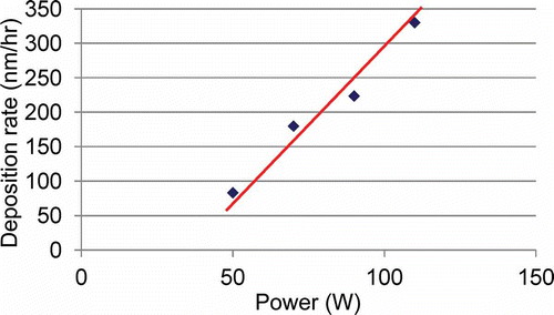 Figure 1. Deposition rate of ZnO thin film with respect to the RF power in the magnetron sputtering system.