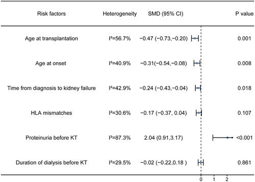 Figure 3. SMD and the corresponding 95% CI for risk factors of recurrent FSGS. Young age at transplantation and age at onset, a short time from diagnosis to kidney failure, and high level of proteinuria before kidney transplantation were associated with recurrent FSGS after kidney transplantation, whereas HLA mismatches and duration of dialysis before kidney transplantation were not associated with recurrent FSGS.