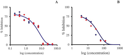 Figure 1. Lipid peroxidation model of M. graeca extract. The experimental results obtained from two separate experiments in triplicate were fitted to a parametric function in Systat 7.1 (Systat Software), N = N° × exp(–k × C), where C is the concentration, N is the percentage of linoleic acid remaining at concentration C, N° is the percentage of linoleic acid at concentration 0, and k is the parameter. Trolox® was used as a reference. Display full size Plate 1 ; Display full size plate 2 ; (A) Trolox®  (B) M. graeca extract.