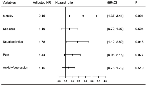Figure 1 Adjusted HR for 1-year all-cause mortality or readmission across HRQoL assessed by each domain of the EQ-5D questionnaire derived from the five models. All models were adjusted for CTP score, serum sodium, ALP and creatinine.