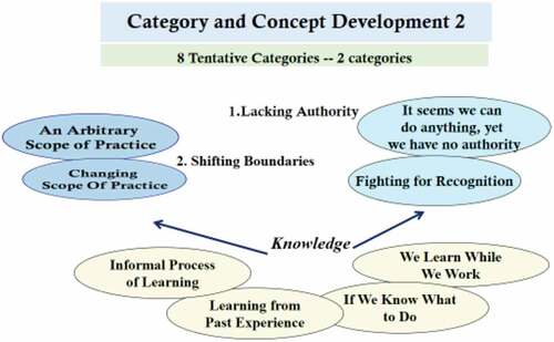 Figure 2. Concepts development.