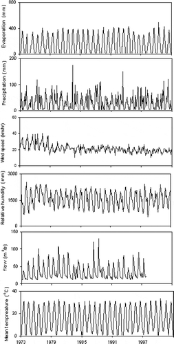 Figure 2. Monthly values of the hydro-meteorological variables for 1973–2002.