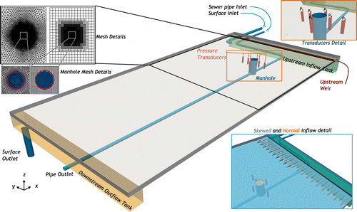 Figure 1. 3D representation of the experimental facility, pressure transducer locations, mesh details and inflow details.