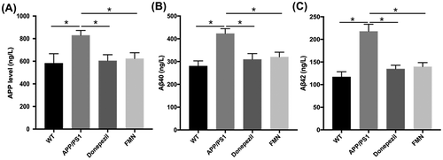 Figure 2. FMN reduces brain Aβ production in APP/PS1 mice as measured by ELISA. (A) FMN treatment decreased levels of APP, F = 3.556, p = 0.033. (B) FMN treatment decreased levels of Aβ40, F = 7.355, p = 002. (C) FMN treatment decreased levels of Aβ42 in APP/PS1 mice, F = 15.068, p = 0001. Data are presented as mean ± SEM. *p < 0.05 (Bonferroni’s post hoc test for one-way ANOVA).