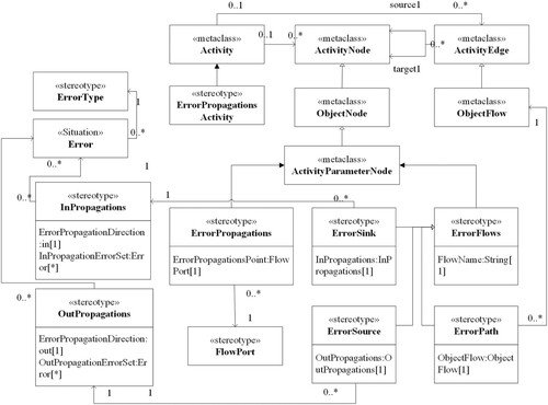 Figure 4. The extended SysML safety profile for activity diagram.