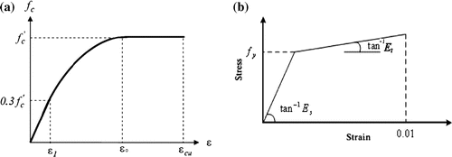 Figure 1. Stress-strain curve: (a) for concrete (Desayi & Krishnan, Citation1964) and (b) for steel bars (European Committee for Standardization (CEB), Citation1993).
