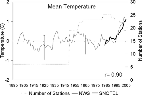 FIGURE 3 Anomalies in mean annual surface air temperature (°C) in the San Juan Mountains region between 1895 and 2005 relative to the 1960–1990 period. The light and bold curves show five-year moving average trends in temperature at the NWS and SNOTEL sites, respectively. The dashed curve shows the number of NWS stations. The number of SNOTEL stations stays constant between 1984 and 2005. The error bars describe the mean standard deviation (2 σ) in NWS temperatures for the 1895–1949 (left) and 1950–2005 (right) periods. “r” describes the correlation between the NWS and SNOTEL temperatures between 1984 and 2005.