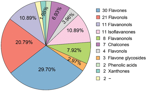 Figure 1. Number and proportion of each class of flavonoids detected in this study.