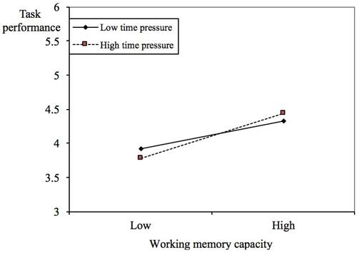 Figure 2 The moderating effect of time pressure on the relationship between working memory capacity and task performance.