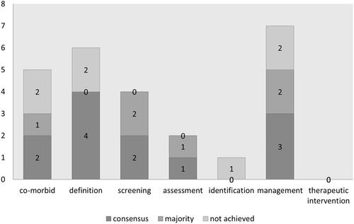 Figure 3. caption: Number of statements per topic achieving consensus, majority agreement in Delphi round two.A bar graph shows the results of the second Delphi round with the numbers of statements per topic with consensus, majority agreement or no consensus. ‘Co-morbid status’ has two statements with consensus, one with majority agreement and two with no consensus, ‘definition’ has four statements with consensus, none with majority agreement and two with no consensus, ‘screening’ has two with consensus, two with majority agreement and none with no consensus, ‘assessment’ has one with consensus, one with majority agreement and none with no consensus, ‘identification’ has none with consensus and one with no consensus, ‘management’ has three with consensus, two with majority agreement and two with no consensus and ‘therapeutic management’ has no statements in this round.