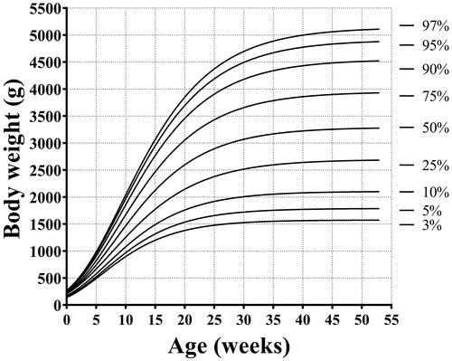 Figure 3. Growth chart percentiles for males Toy Poodle puppies.