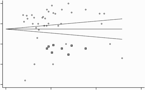 Figure 2. A funnel plot showing outcomes of funnel plot symmetry test. Circles inside squares represent possible missing studies as identified by trim and fill method.